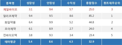 제일바이오, 구충제(펜벤다졸 등) 테마 상승세에 5.56% ↑