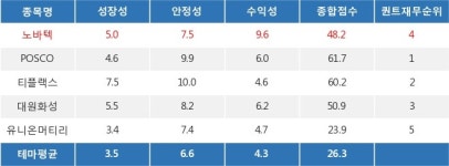 노바텍, 희귀금속(희토류 등) 테마 상승세에 6.43% ↑
