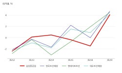삼성중공업, 조선 테마 상승세에 2.41% ↑