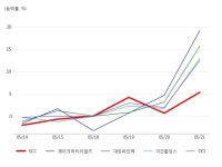 KCC, 태양광에너지 테마 상승세에 5.33% ↑