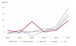 아바코, 태양광에너지 테마 상승세에 8.47% ↑