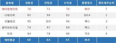 제이엔케이히터, 수소차 테마 상승세에 7.3% ↑