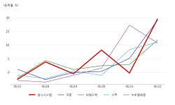 옴니시스템, 스마트그리드(지능형전력망) 테마 상승세에 11.76% ↑
