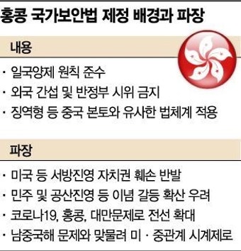 최악 미·중관계, '홍콩폭탄'까지 터져...양회서 홍콩 국가보안법 제정