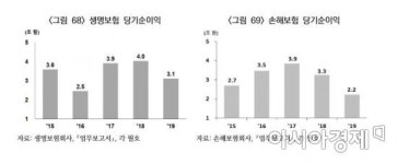 보험사 '경영 위기' 현실로…순익 2조 증발