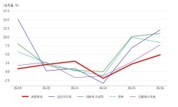 (주)가온에프앤에스 코윈테크점 | 코윈테크, 2차전지 테마 상승세에 2.09% ↑