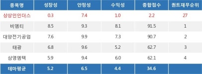상상인인더스트리, 조선기자재 테마 상승세에 2.73% ↑