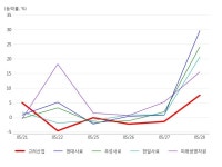 고려산업, 사료 테마 상승세에 7.59% ↑