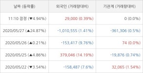 신성이엔지, 외국인 2만 9000주 순매수… 주가 -4.94%