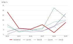 미래생명자원, 사료 테마 상승세에 6.81% ↑