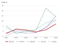 대주산업, 사료 테마 상승세에 7.06% ↑