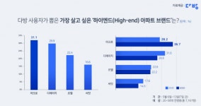 가장 살고 싶은 고급 아파트 브랜드는 대림 ACRO