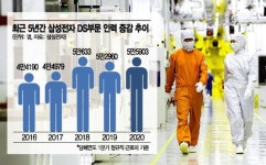 초격차 삼성 반도체 인력 역대 최대
