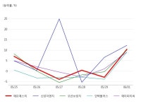 에프에스티, 반도체 장비 테마 상승세에 10.38% ↑