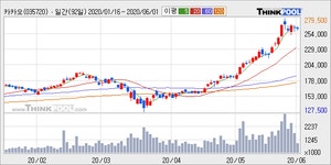 카카오, 커뮤니티 활발... 주가 0.38%.