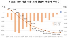 코로나19 이후 4개월간 서울 상점 매출액 3조2000억 급감
