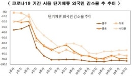 코로나19 이후 4개월간 서울 상점 매출액 3조2000억 급감