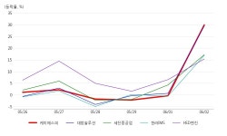 케이에스피, 조선기자재 테마 상승세에 23.05% ↑