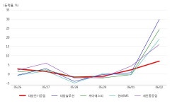 대양전기공업, 조선기자재 테마 상승세에 7.32% ↑
