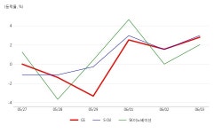 GS, 정유 테마 상승세에 1.38% ↑