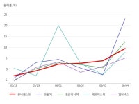 유니퀘스트, 바이오인식(생체인식) 테마 상승세에 3.41% ↑