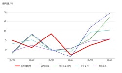 동진쎄미켐, 日 수출 규제(국산화 등) 테마 상승세에 5.63% ↑