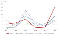 두산밥캣, 건설기계 테마 상승세에 15.53% ↑