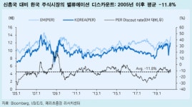 [굿모닝 증시]한국은 신흥국보다 디스카운트를 받아야 할까?