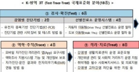 K-방역 3T 국제표준화 추진전략 발표…검사·추적·치료