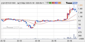 신성이엔지, 주가 1300원 (-5.45%)… 게시판 북적