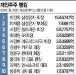 언택트·바이오, 주식부자 새얼굴