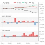 LG전자, 이시간 주가 -5.16%.... 최근 5일 기관 108만 2560주 순매수