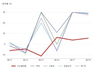 기산텔레콤, 방위산업/전쟁 및 테러 테마 상승세에 5.21% ↑