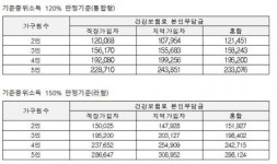 세종시, 기준중위소득 120% 이하 ‘산모·신생아 건강관리’ 지원