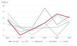 신성이엔지, LCD장비 테마 상승세에 8.7% ↑