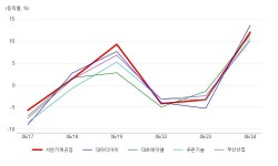 서암기계공업, 철도 테마 상승세에 7.2% ↑