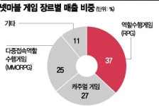 게임 전성시대 웃지 못했지만…똑똑한 투자로 체력 탄탄