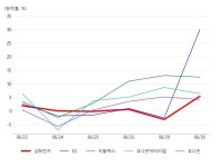 삼화전자, 희귀금속(희토류 등) 테마 상승세에 7.31% ↑