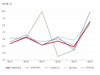 태경비케이, 구제역/광우병 수혜 테마 상승세에 7.24% ↑