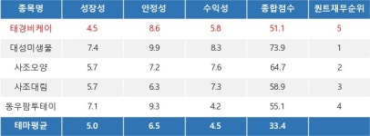 태경비케이, 구제역/광우병 수혜 테마 상승세에 7.24% ↑