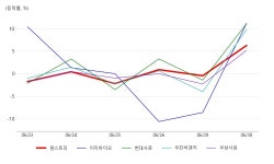 팜스토리, 사료 테마 상승세에 7.62% ↑