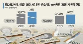 금융권, 코로나 대출만기 추가 연장 어쩌나…
