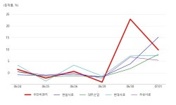 우진비앤지, 사료 테마 상승세에 5.37% ↑