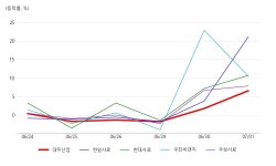 대주산업, 사료 테마 상승세에 7.46% ↑