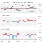 삼성전자, 최근 5일 외국인 779만 2581주 순매수... 주가 5만 3100원(+0.57%)