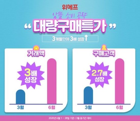 위메프, '대량구매특가' 오픈 3개월만에 3배 성장 | 포토뉴스