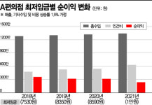 시급 1만원 주면, 편의점 월 순익 24% 뚝