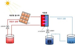 태양열로 생수 만든다.. 물 생산량 2배 늘려
