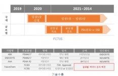 퓨쳐켐, 부메랑으로 돌아온 CB…주주배정 증자로 상환 준비