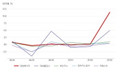 대성에너지, 도시가스 테마 상승세에 0.73% ↑